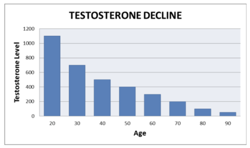 testosterone level